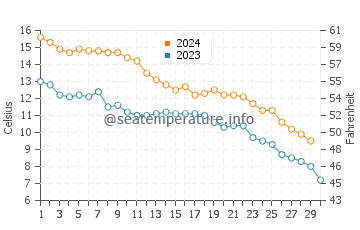 Temperature dell'acqua ad Avon Lake a novembre
