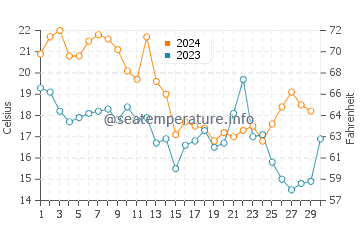 Avon water temp chart in November
