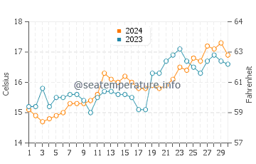 Awaroa Bay water temp chart in November