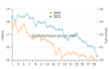 Temperatura vode u Awaza u studenom