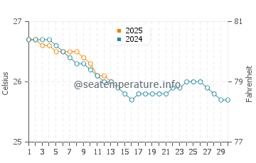 Temperatura vode u Aweoweo Beach u studenom