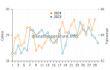 Axim water temp chart in November