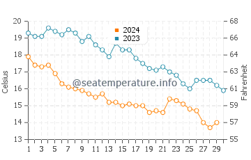 Ayancik water temp chart in November