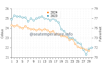 Ayia Napa water temp chart in November