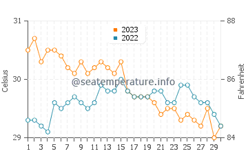 Ayungon water temp chart in November