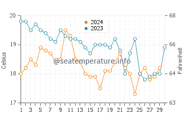 Temperatura del agua en Azla en noviembre