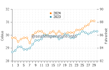 Baa water temp chart in November