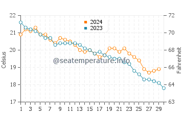 Temperature dell'acqua a Bab Ezzouar a novembre
