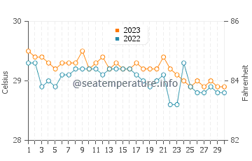 Babak water temp chart in November