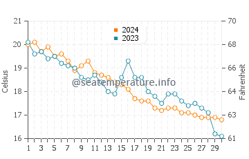 Babe Beach water temp chart in November