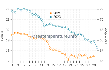 Températures de l'eau à Babolsar en novembre