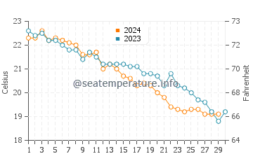 Wassertemperatur Bacoli im November