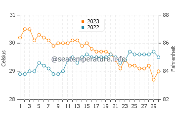 Bacolod water temp chart in November