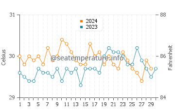 Badagara water temp chart in November