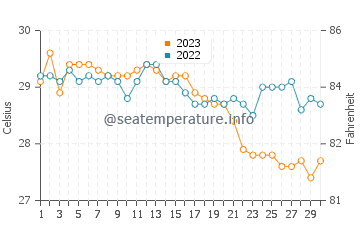 Badian water temp chart in November