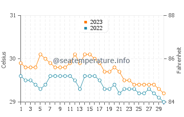 Temperatura vode u Baganga u studenom
