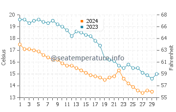 Bagcilar water temp chart in November