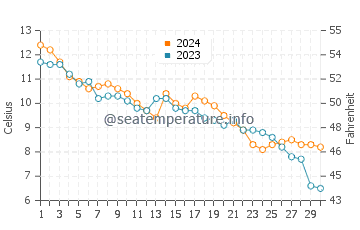 Temperature dell'acqua a Bagenkop a novembre