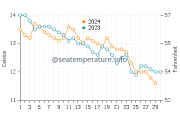 Temperature dell'acqua a Baginbun a novembre