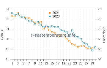 Wassertemperatur Bagnoli im November