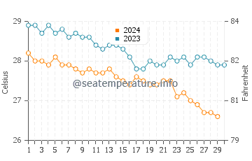 Cockburn Town water temp chart in November