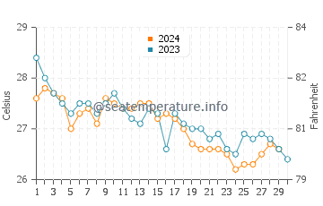 Températures de l'eau à Freeport en novembre