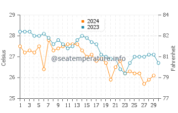 Temperature dell'acqua a George Town a novembre
