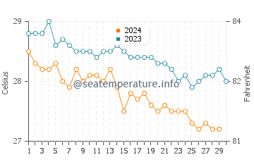 Long Island water temp chart in November
