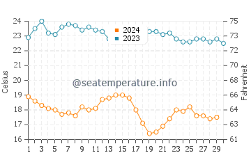 Temperatura del agua en Bahía Asunción en noviembre