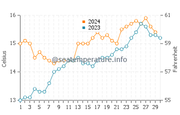 Temperature dell'acqua a Bahia Creek a novembre