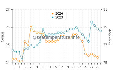 Temperatura da água na Bahia de Caraquez em novembro