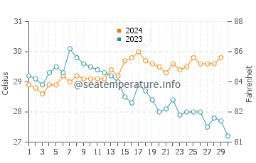 Temperatura da água na Baía de Cata em novembro