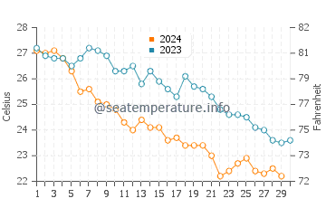 Temperatura del agua en Bahía de Concepción en noviembre