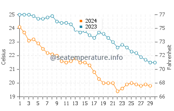 Temperature dell'acqua a Bahía de los Angeles a novembre
