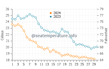 Temperatura del agua en Bahía de Kino en noviembre