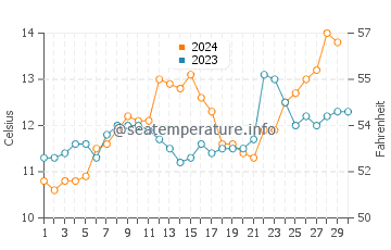 Temperature dell'acqua a Bahia Mansa a novembre