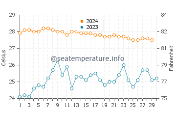 Temperatura da água em Bahia Solano em novembro