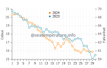 Wassertemperatur Baia delle Zagare im November
