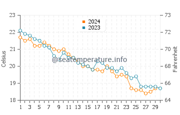 Wassertemperatur Baia Domizia im November