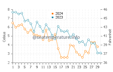 Temperature dell'acqua a Baie Comeau a novembre
