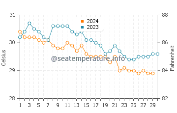 Baie De Henne water temp chart in November