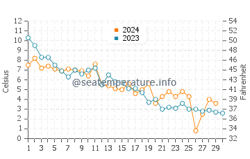 Temperature dell'acqua a Baie Saint Paul a novembre