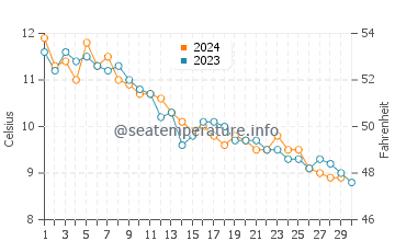 Bailey Island water temp chart in November