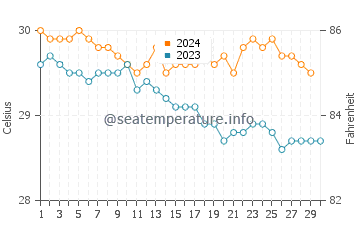 Temperature dell'acqua a Baillif a novembre