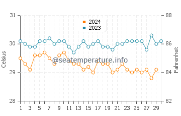 Températures de l'eau à Bairiki en novembre