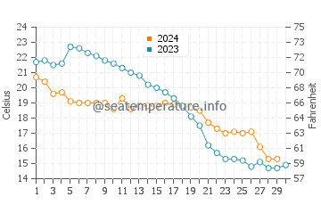 Baiyun water temp chart in November