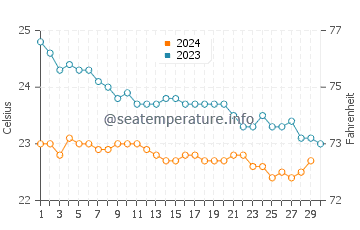 Bajamar water temp chart in November