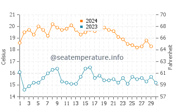 Bajondillo water temp chart in November