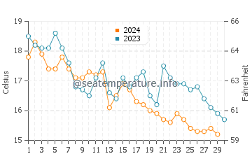 Températures de l'eau à Bakar en novembre
