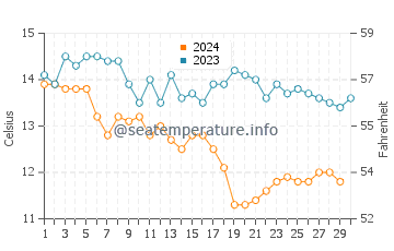 Baker Beach water temp chart in November